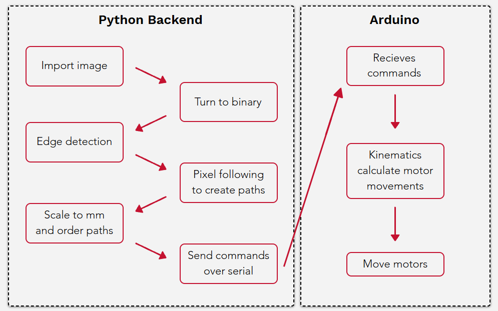 Diagram of the Python backend and Arduino program flow